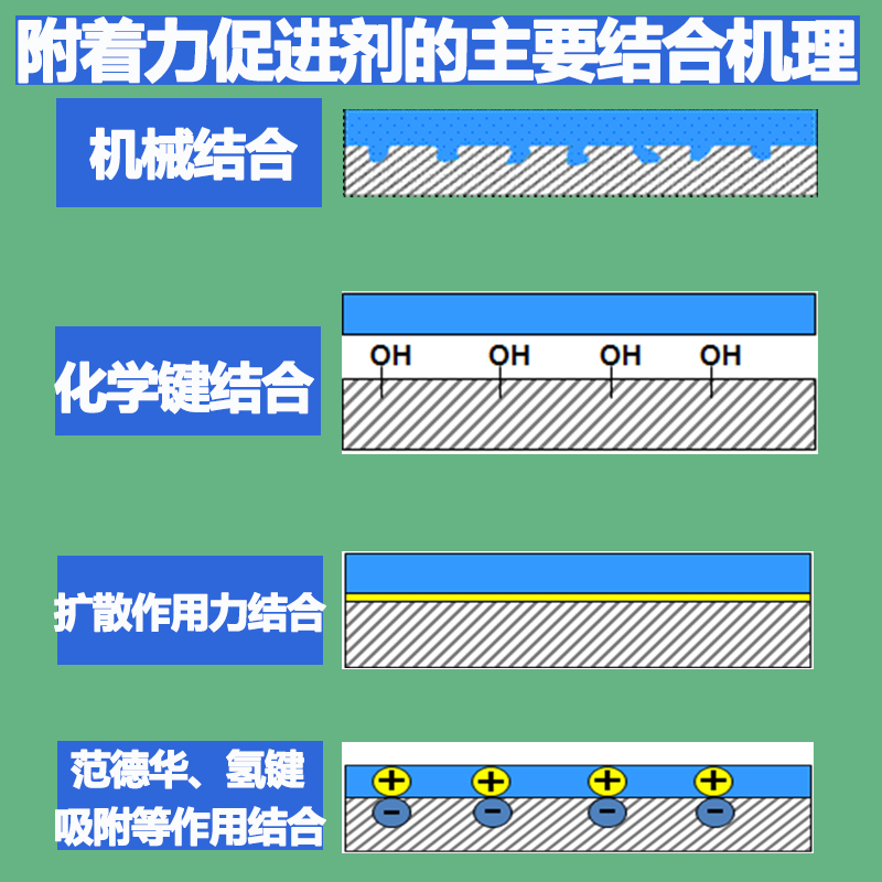 附著力促進劑的結(jié)合機理
